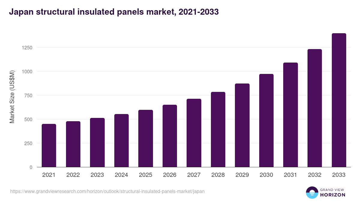 Japan structural insulated panels market, 2021-2033 (US$M)