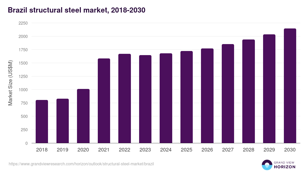Brazil structural steel market, 2018-2030 (US$M)