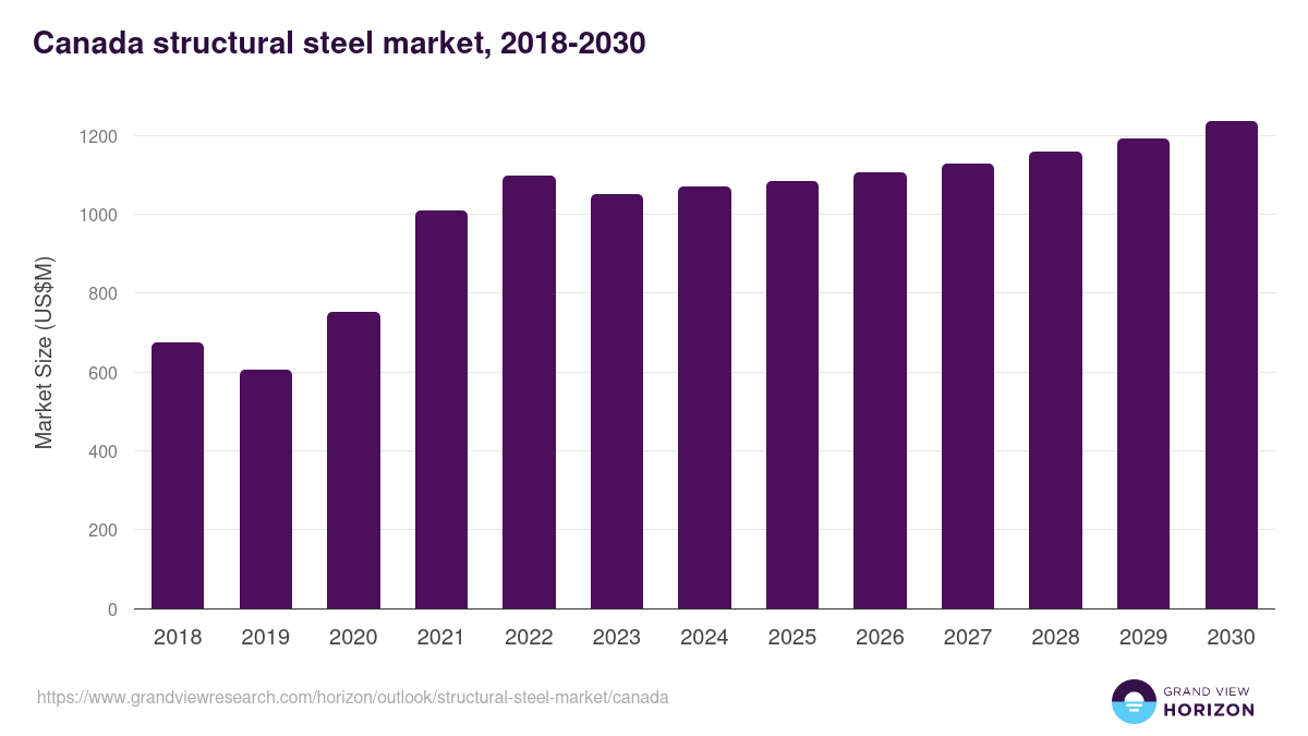 Canada structural steel market, 2018-2030 (US$M)