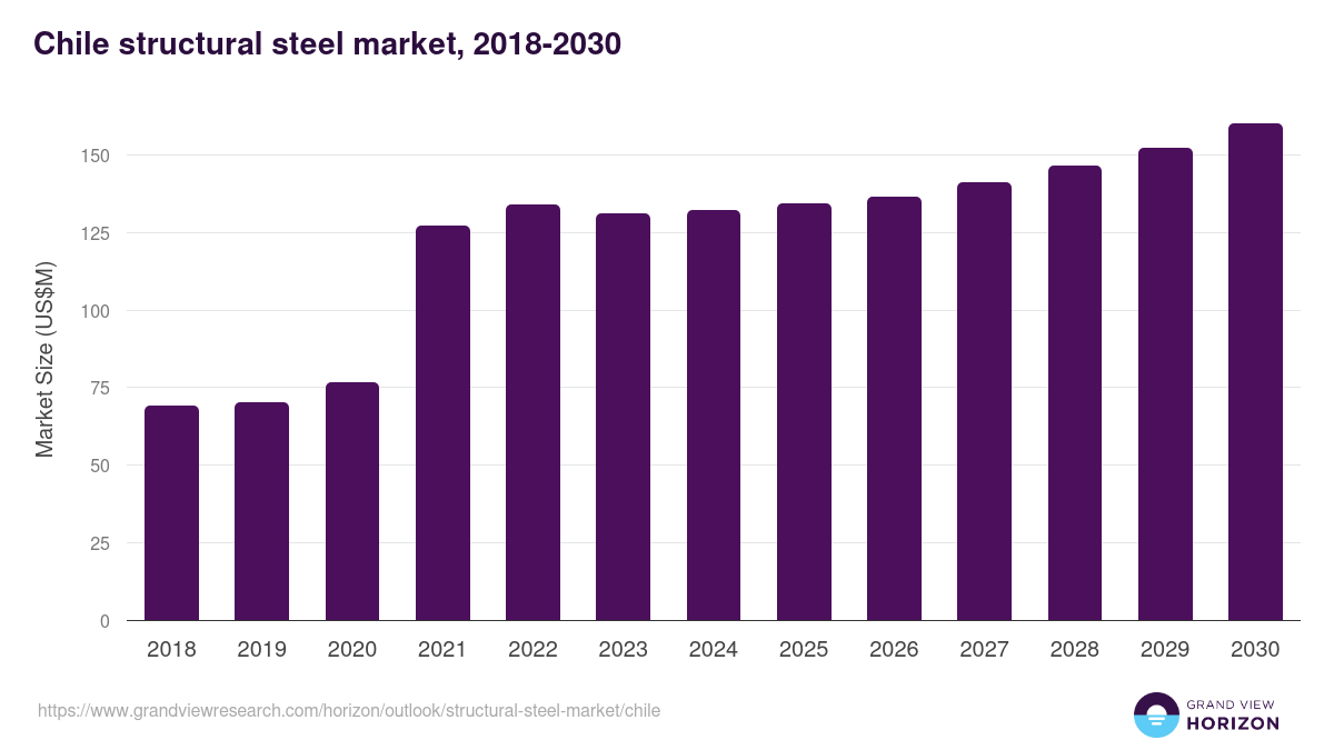 Chile structural steel market, 2018-2030 (US$M)
