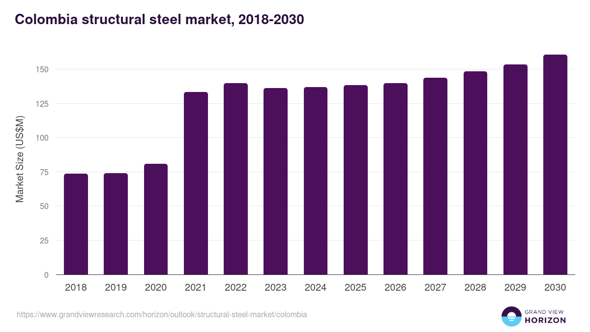Colombia structural steel market, 2018-2030 (US$M)