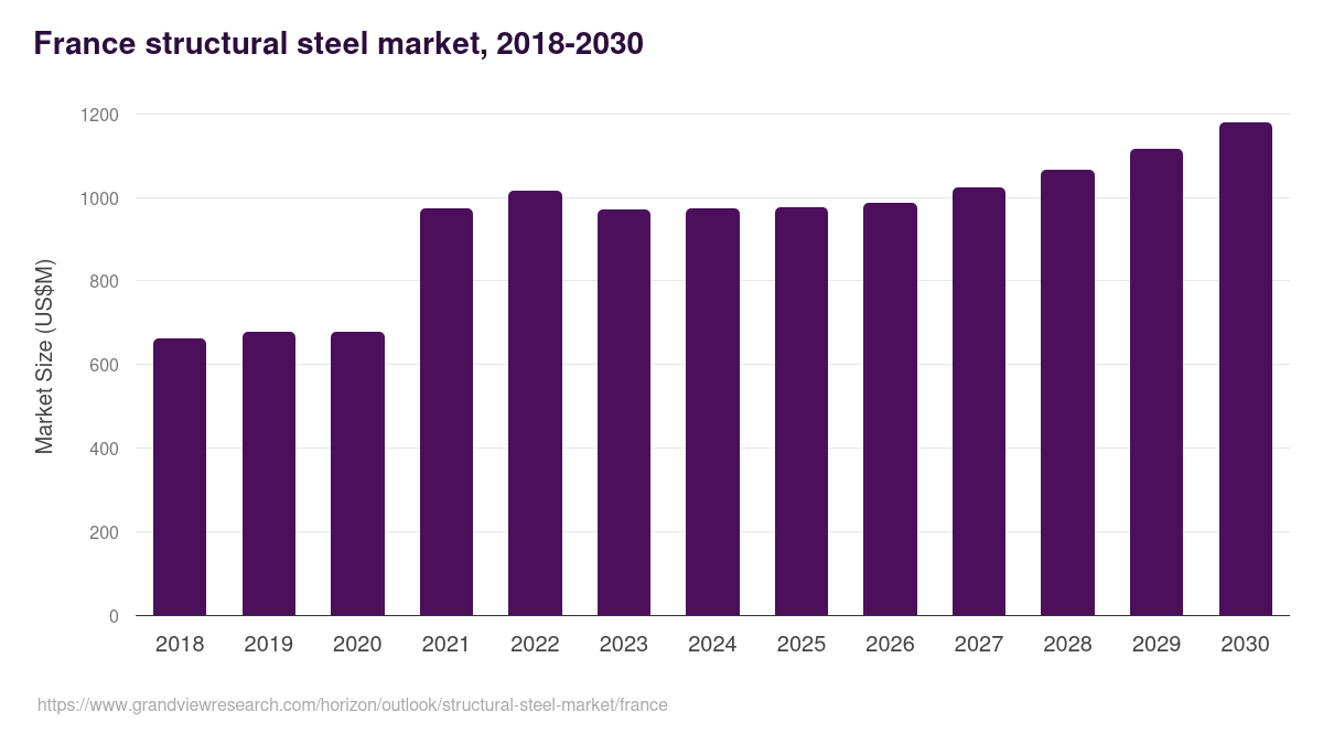 France structural steel market, 2018-2030 (US$M)