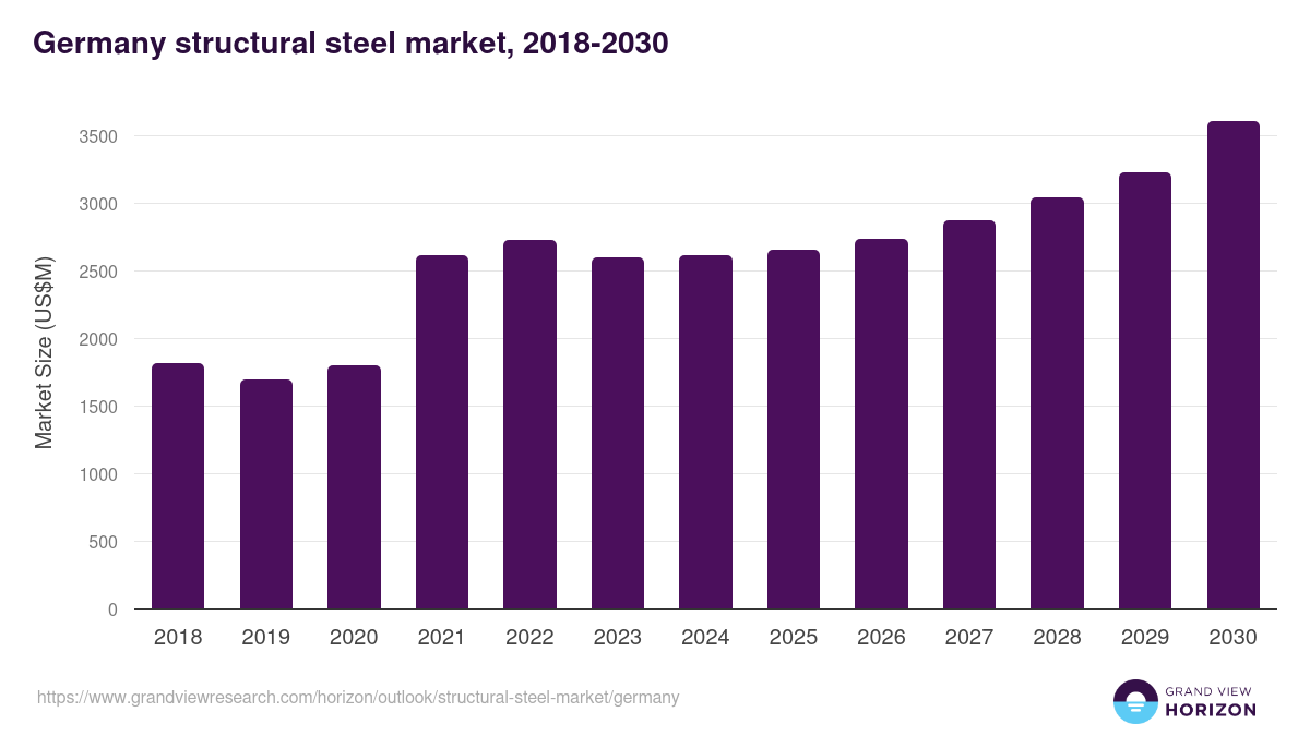 Germany structural steel market, 2018-2030 (US$M)