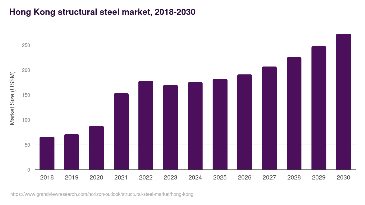 Hong Kong structural steel market, 2018-2030 (US$M)