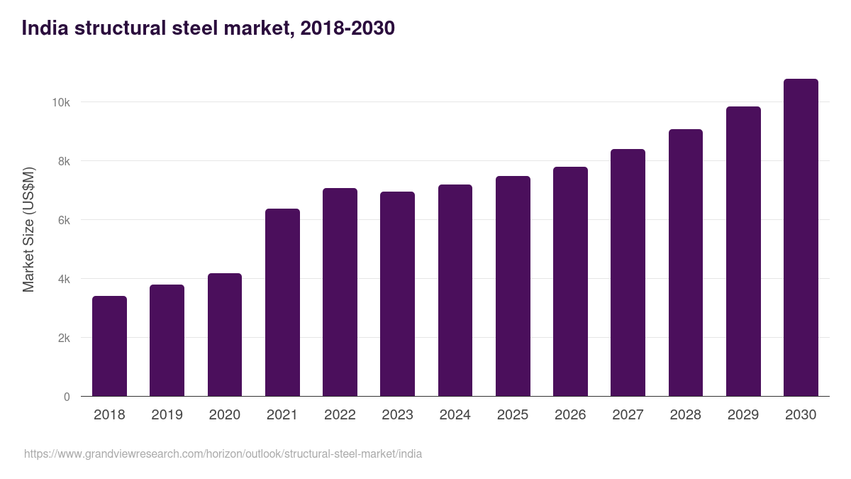 India structural steel market, 2018-2030 (US$M)