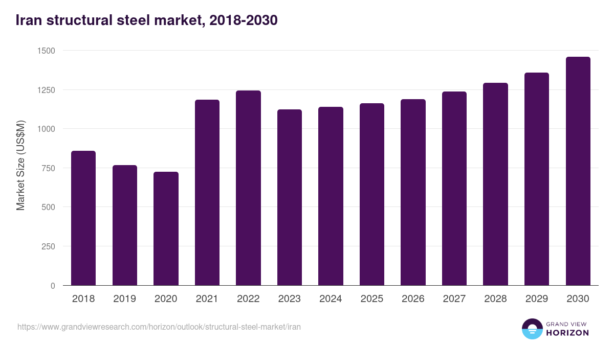 Iran structural steel market, 2018-2030 (US$M)