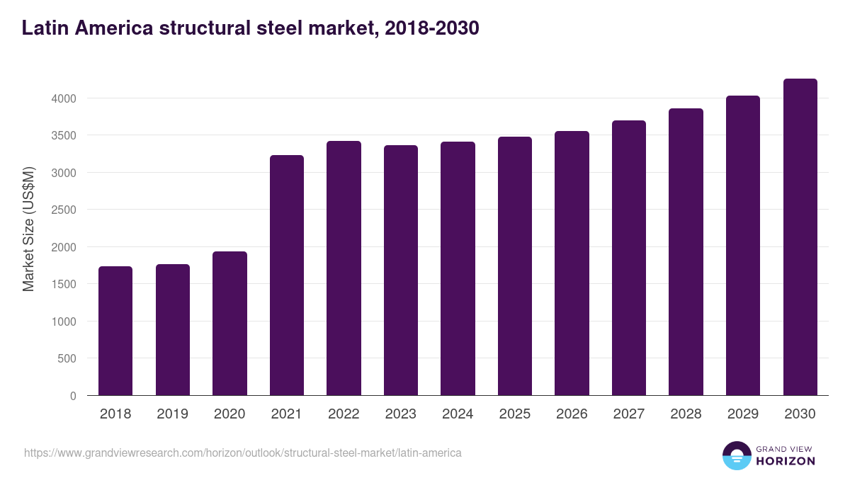 Latin America structural steel market, 2018-2030 (US$M)