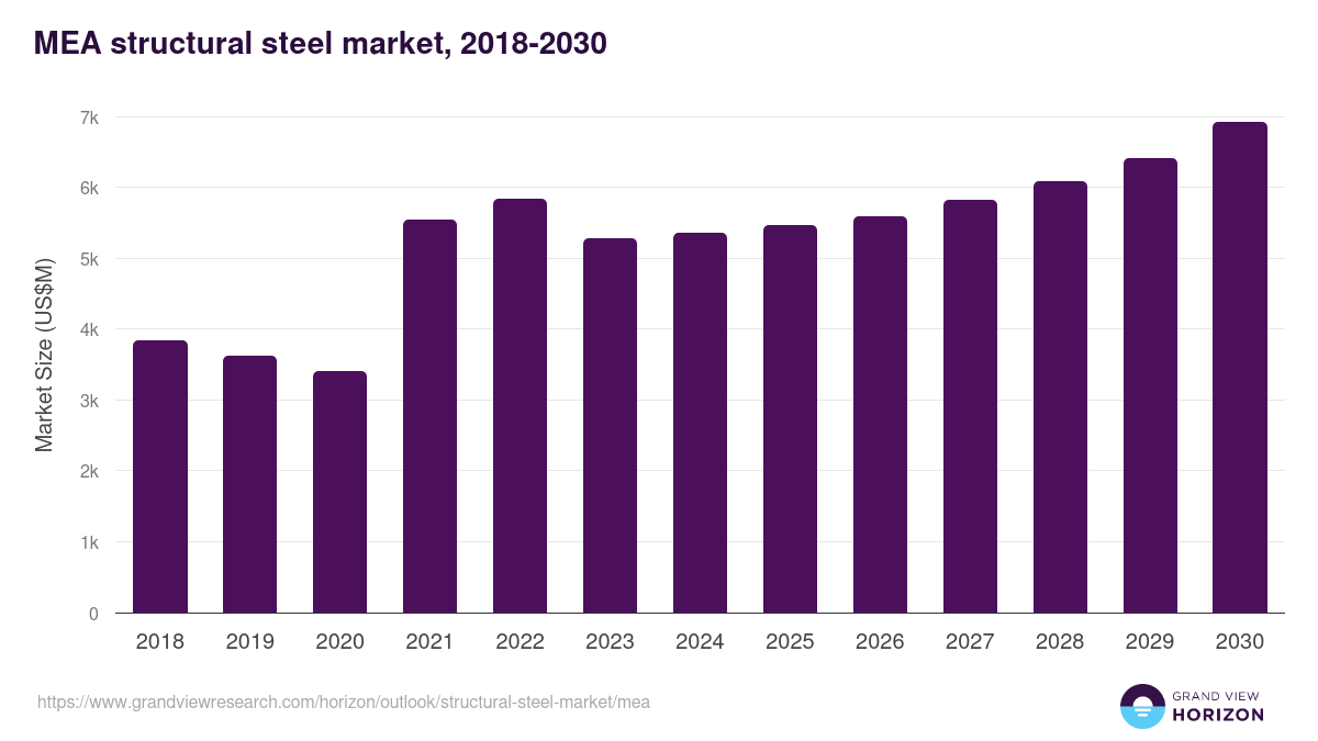 Middle East & Africa structural steel market, 2018-2030 (US$M)