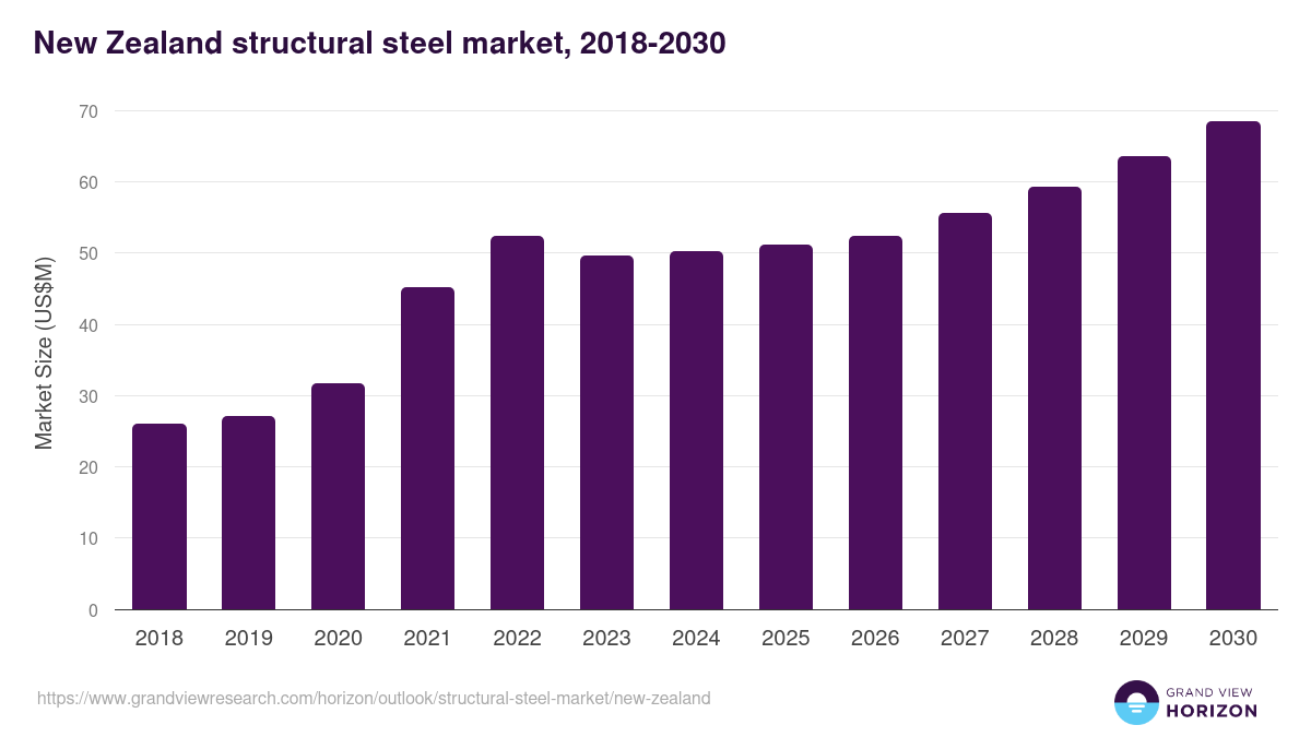 New Zealand structural steel market, 2018-2030 (US$M)