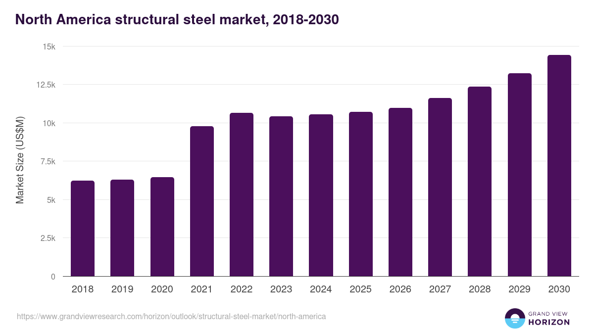 North America structural steel market, 2018-2030 (US$M)