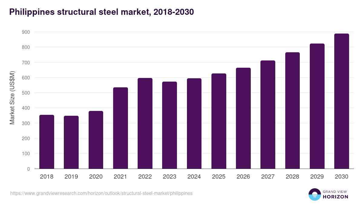 Philippines structural steel market, 2018-2030 (US$M)