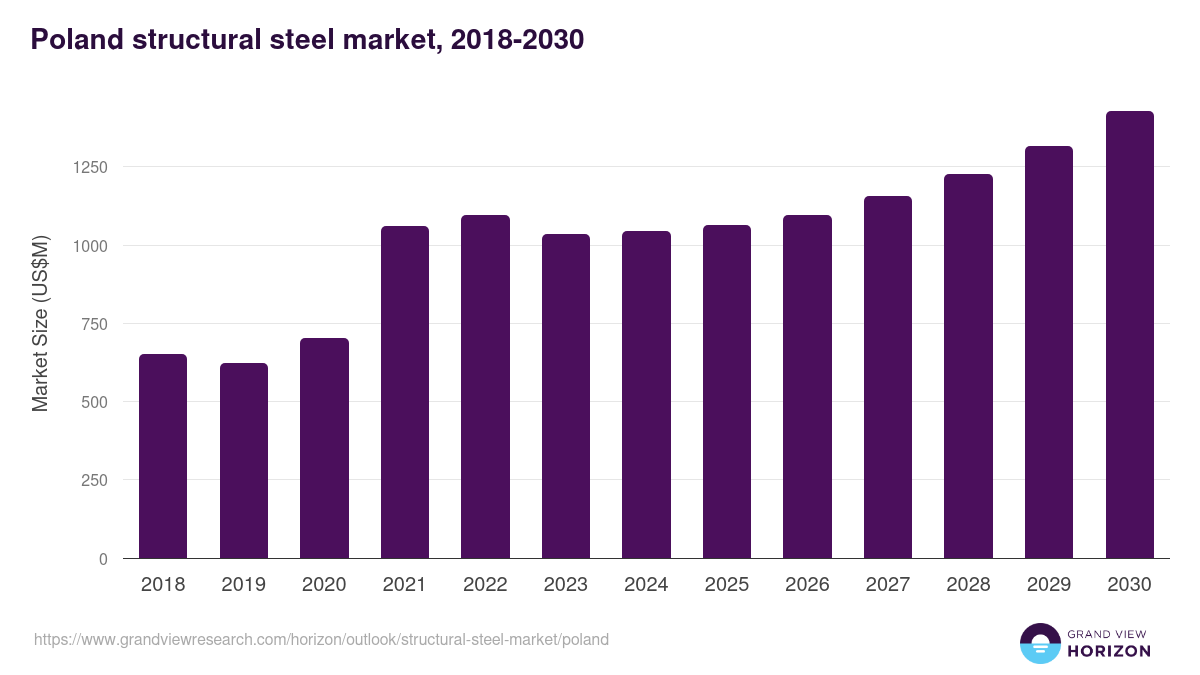 Poland structural steel market, 2018-2030 (US$M)