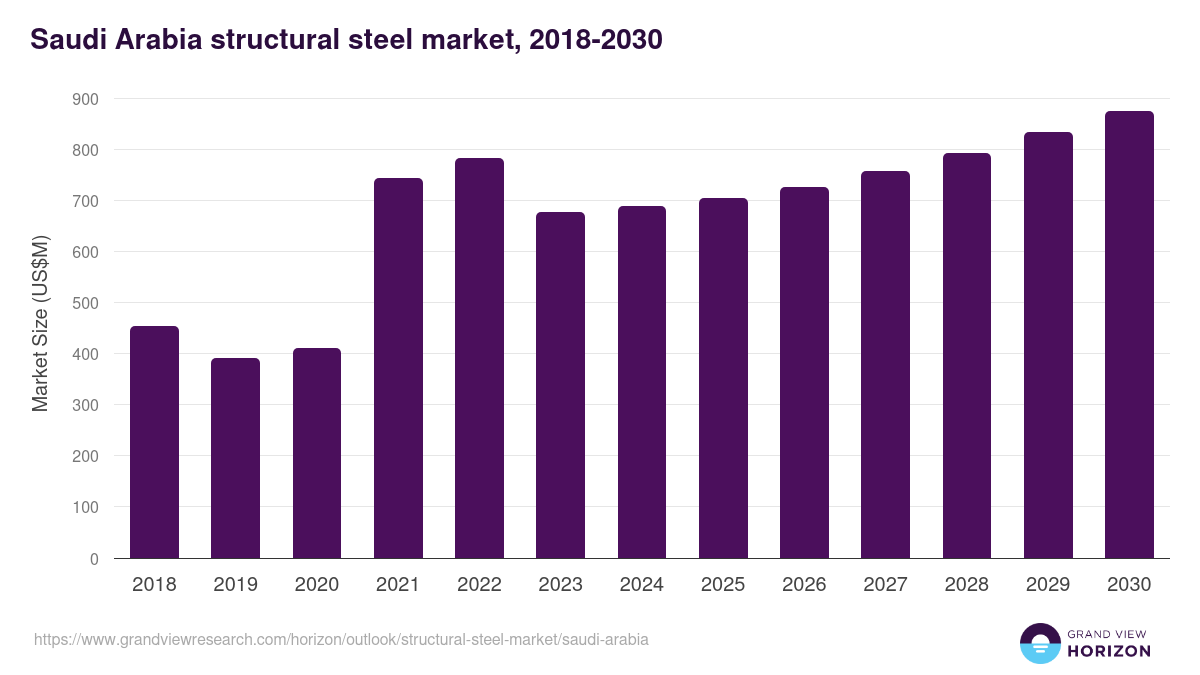 Saudi Arabia structural steel market, 2018-2030 (US$M)