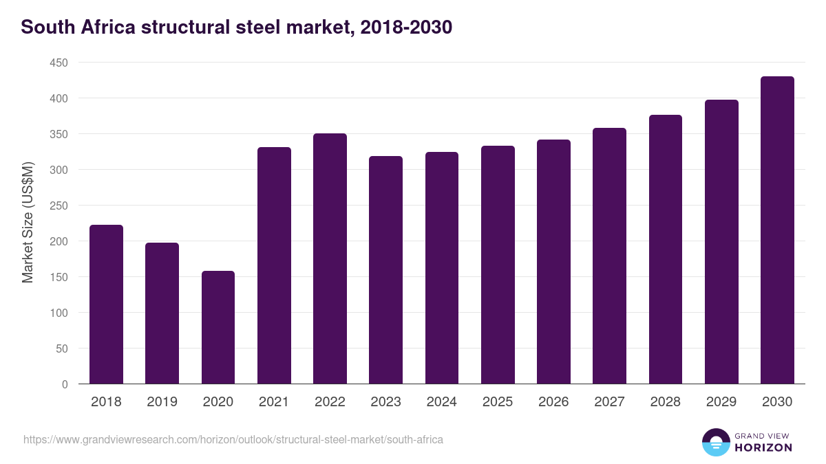 South Africa structural steel market, 2018-2030 (US$M)