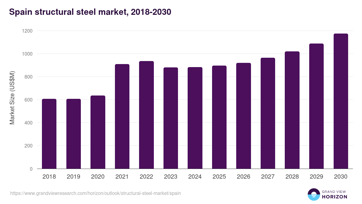 Spain structural steel market, 2018-2030 (US$M)