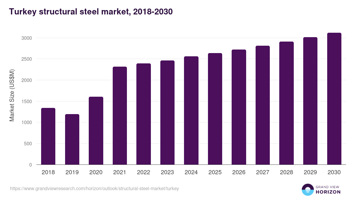 Turkey structural steel market, 2018-2030 (US$M)