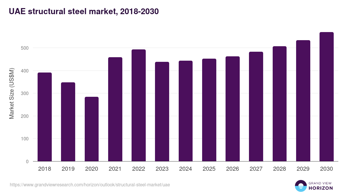 UAE structural steel market, 2018-2030 (US$M)