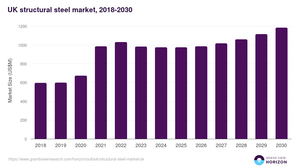 UK structural steel market, 2018-2030 (US$M)