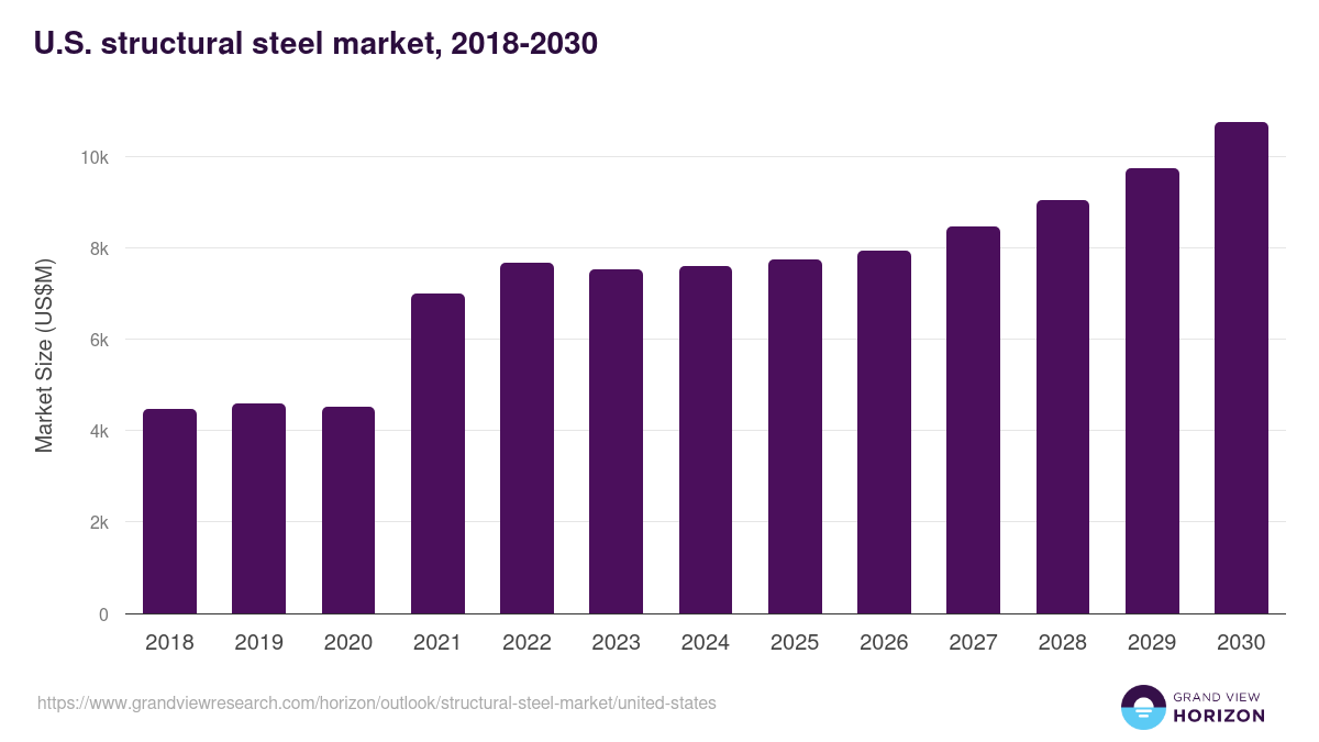 U.S. structural steel market, 2018-2030 (US$M)