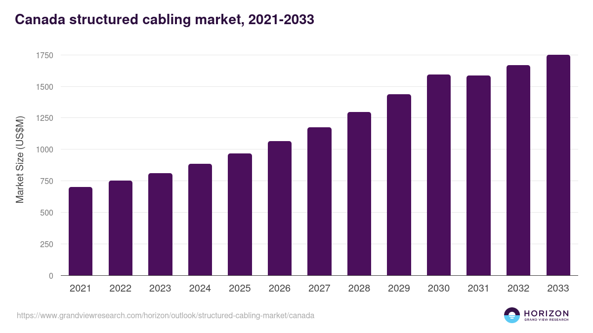 Canada structured cabling market, 2021-2033 (US$M)