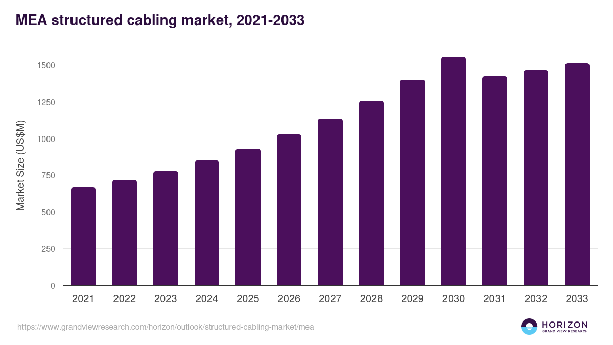 Middle East & Africa structured cabling market, 2021-2033 (US$M)