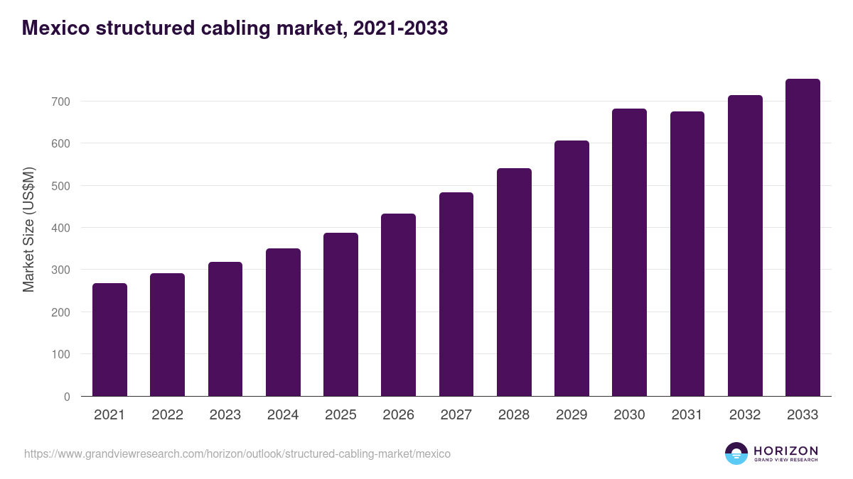 Mexico structured cabling market, 2021-2033 (US$M)