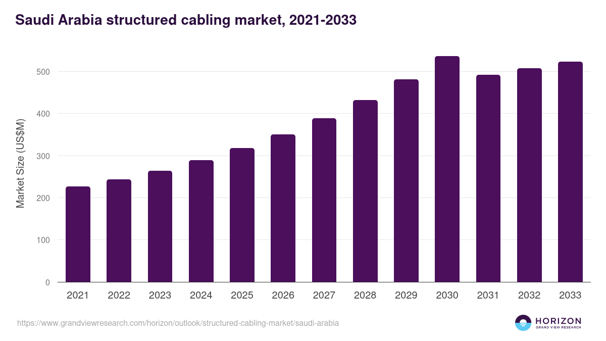 Saudi Arabia structured cabling market, 2021-2033 (US$M)