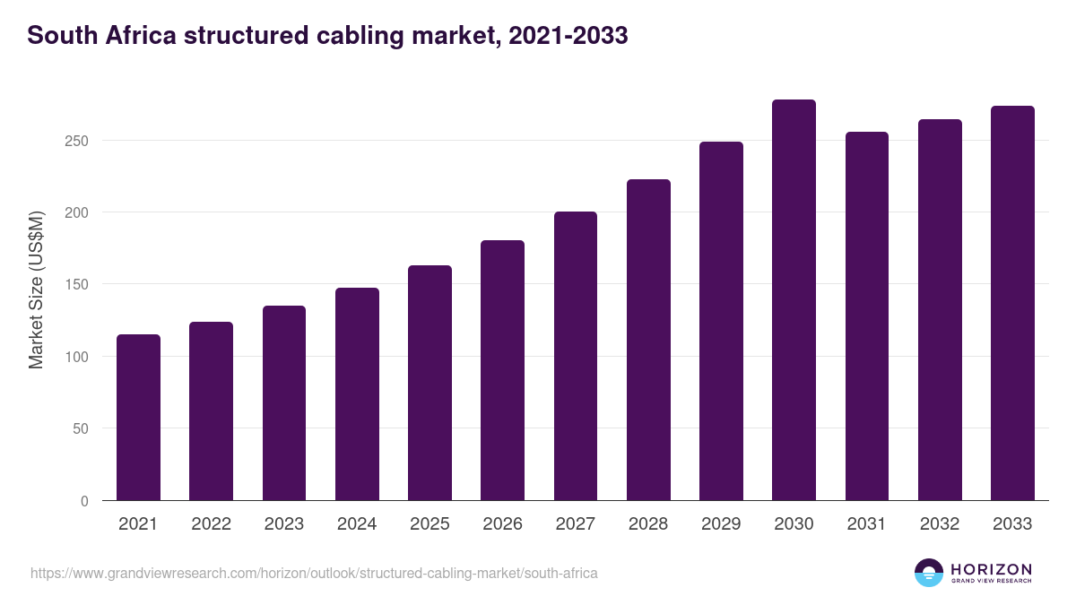 South Africa structured cabling market, 2021-2033 (US$M)