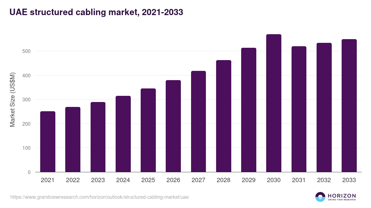 UAE structured cabling market, 2021-2033 (US$M)