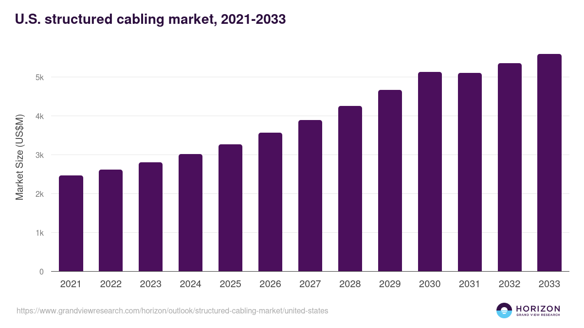 U.S. structured cabling market, 2021-2033 (US$M)