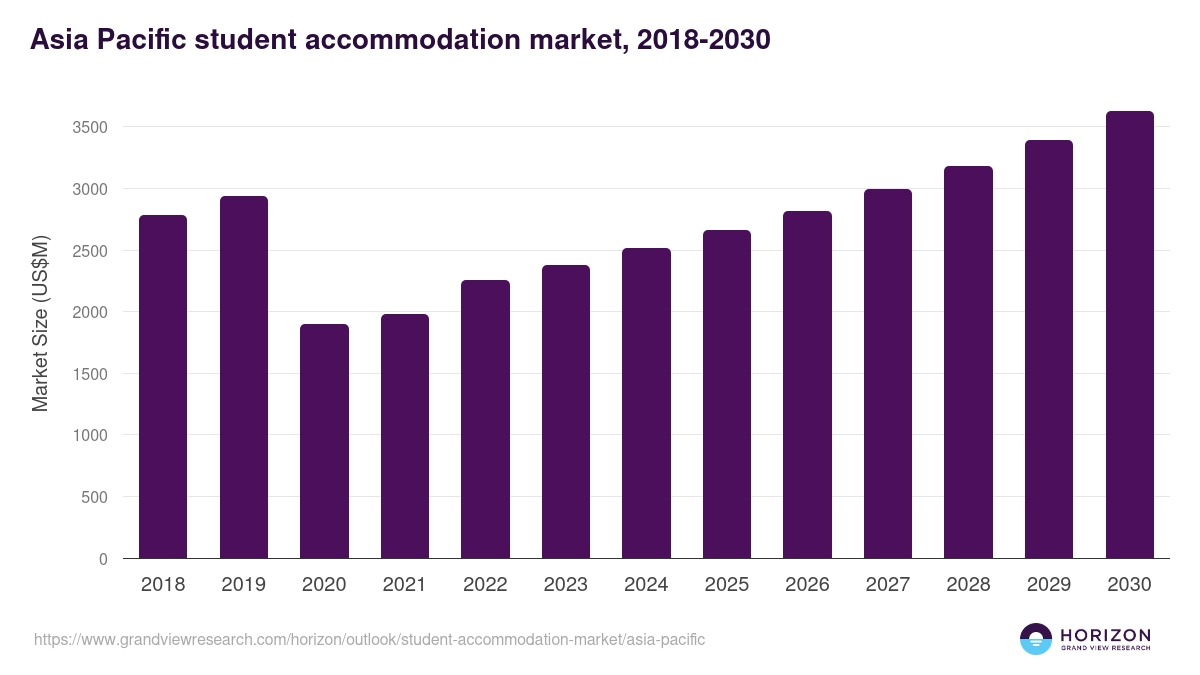Asia Pacific student accommodation market, 2018-2030 (US$M)