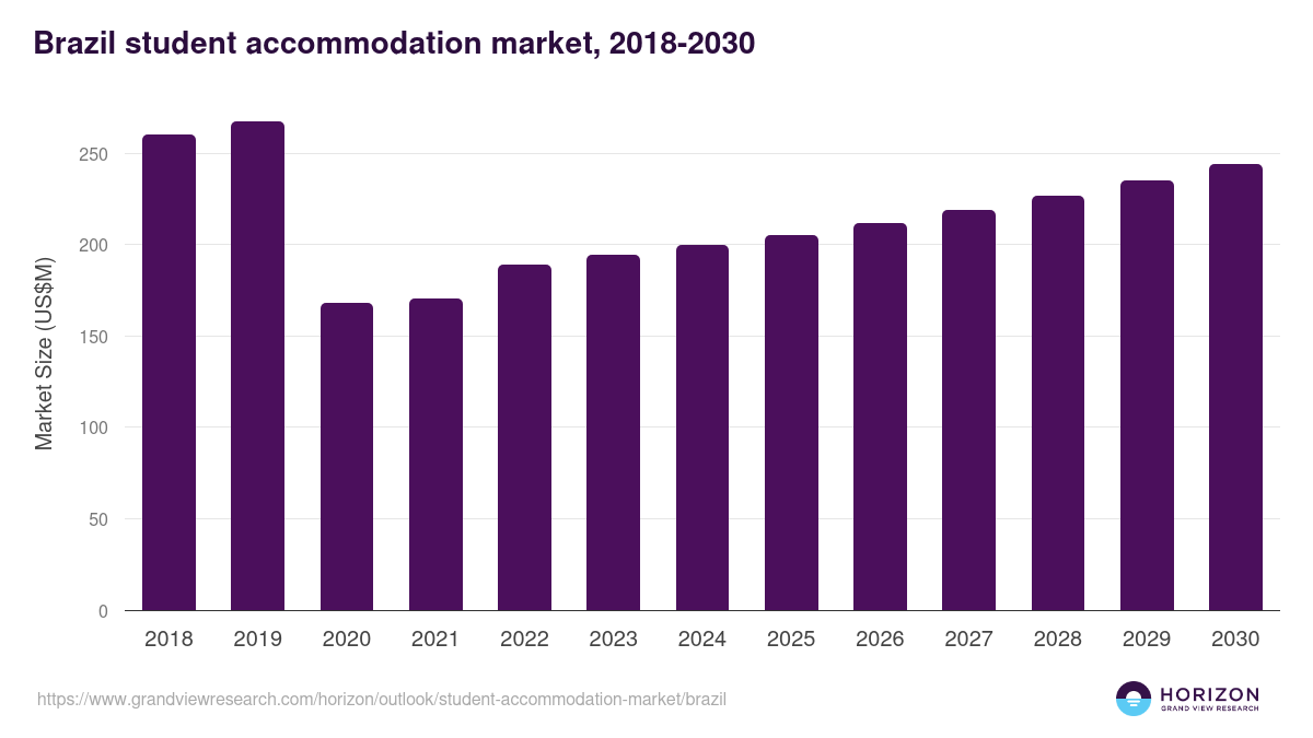 Brazil student accommodation market, 2018-2030 (US$M)
