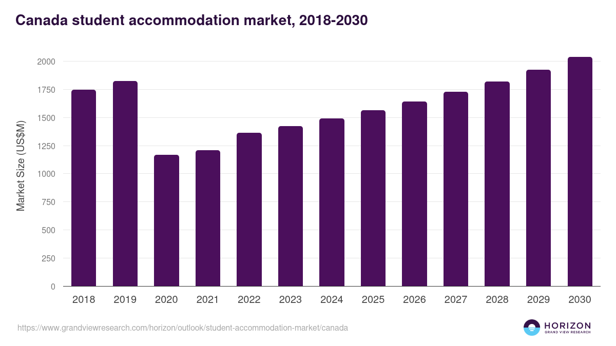 Canada student accommodation market, 2018-2030 (US$M)