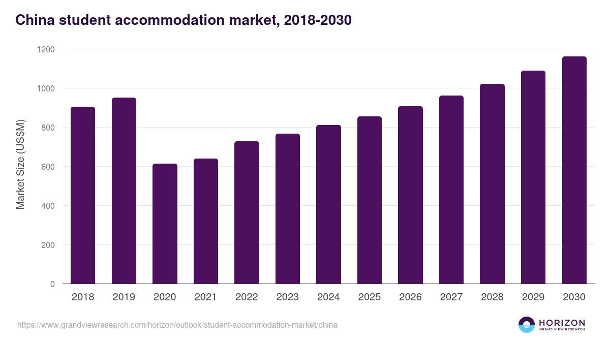 China student accommodation market, 2018-2030 (US$M)