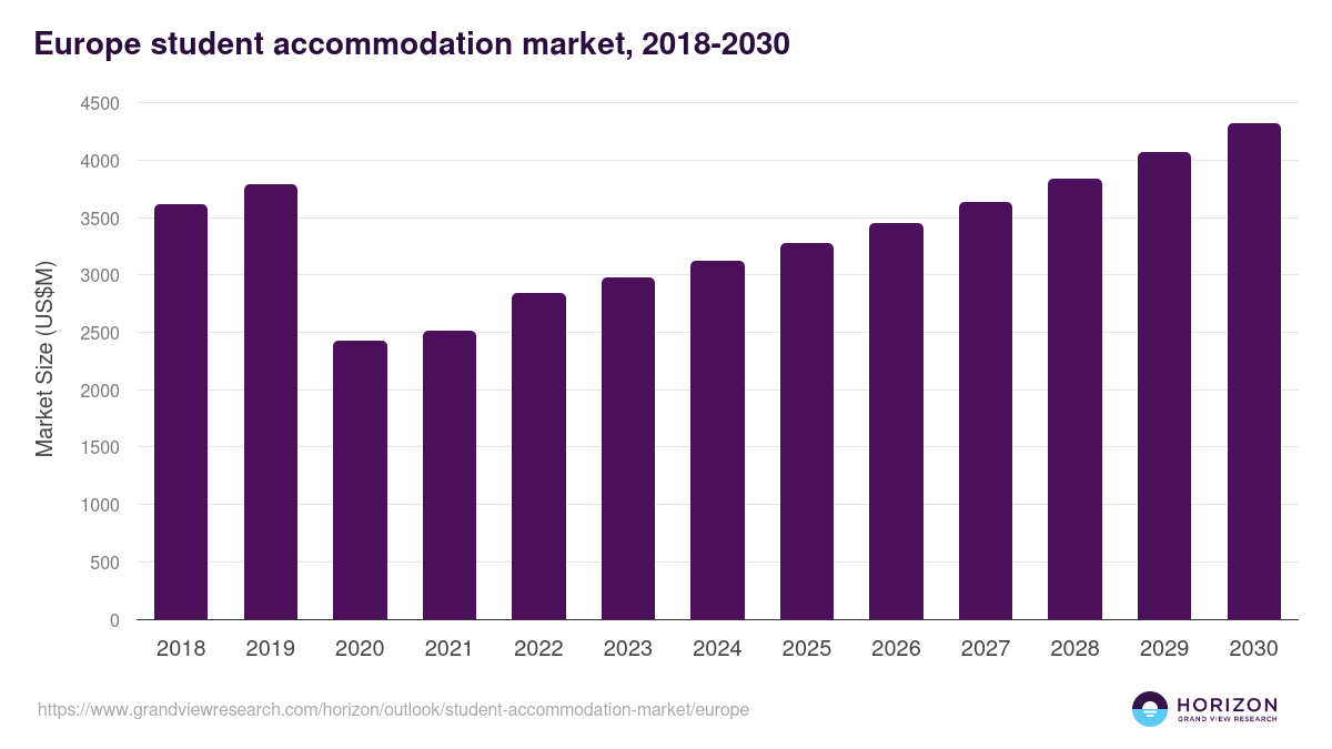 Europe student accommodation market, 2018-2030 (US$M)