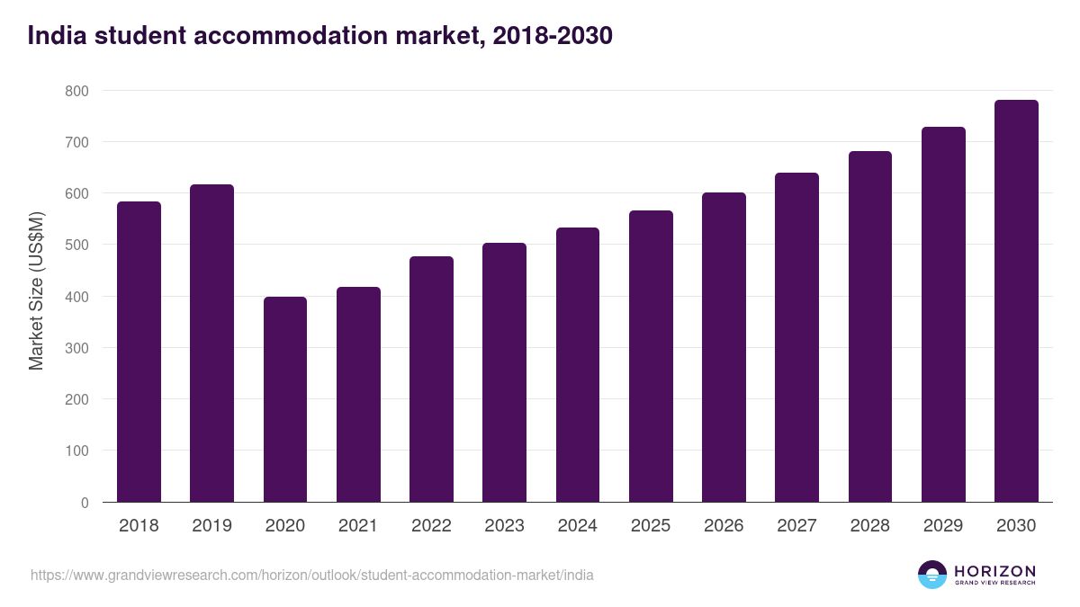India student accommodation market, 2018-2030 (US$M)