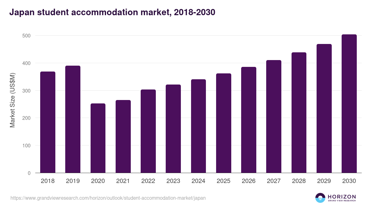 Japan student accommodation market, 2018-2030 (US$M)