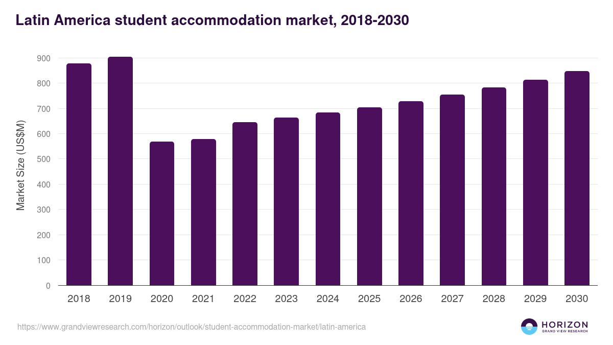 Latin America student accommodation market, 2018-2030 (US$M)