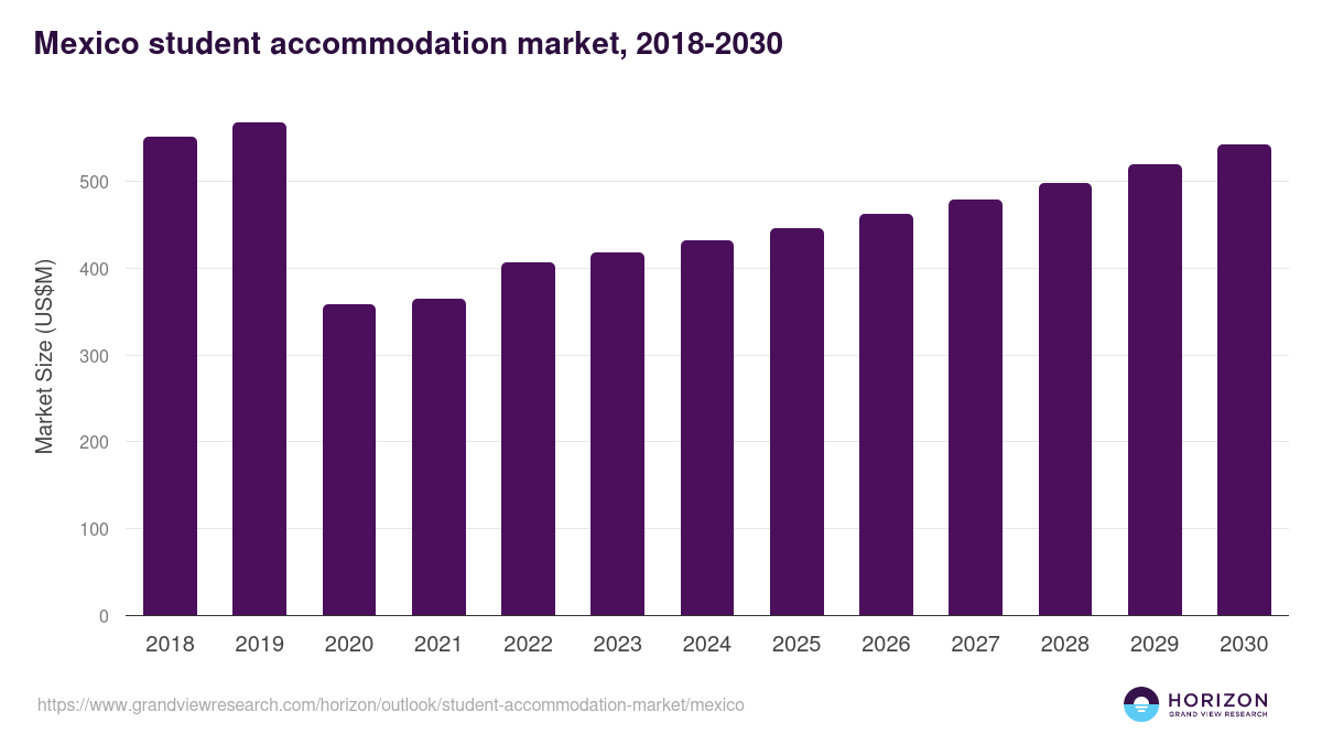 Mexico student accommodation market, 2018-2030 (US$M)