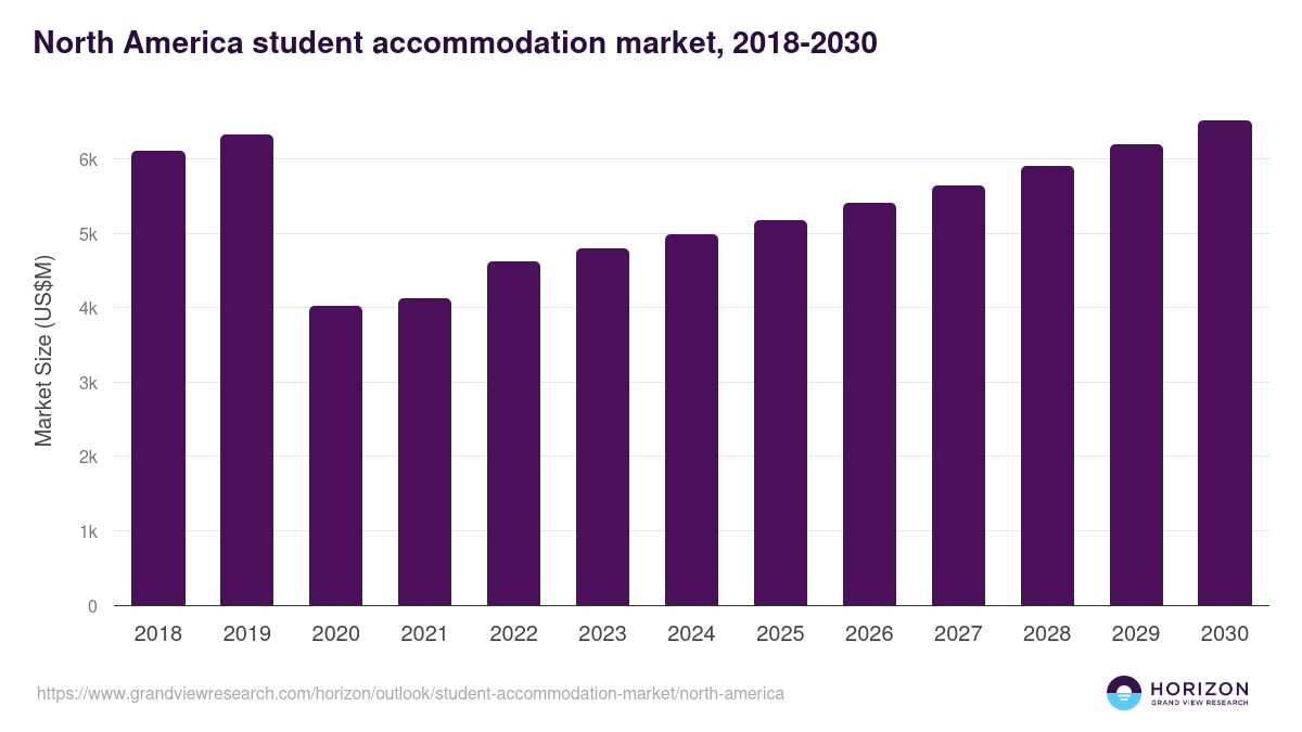 North America student accommodation market, 2018-2030 (US$M)