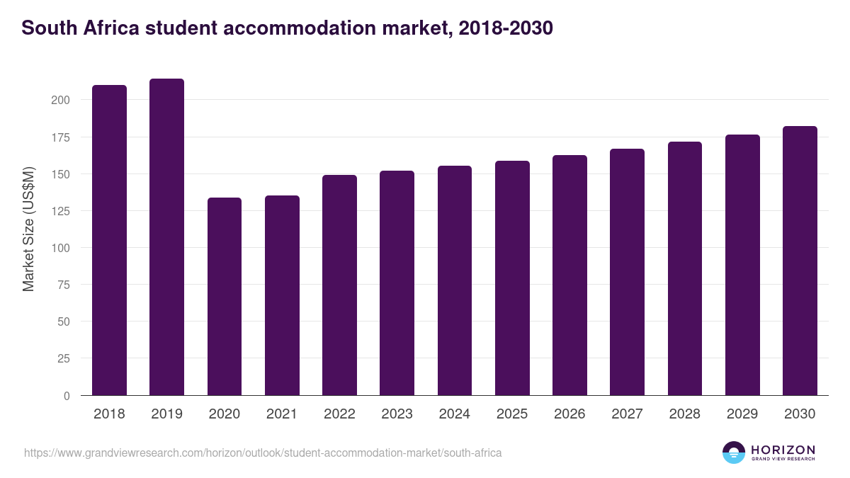 South Africa student accommodation market, 2018-2030 (US$M)
