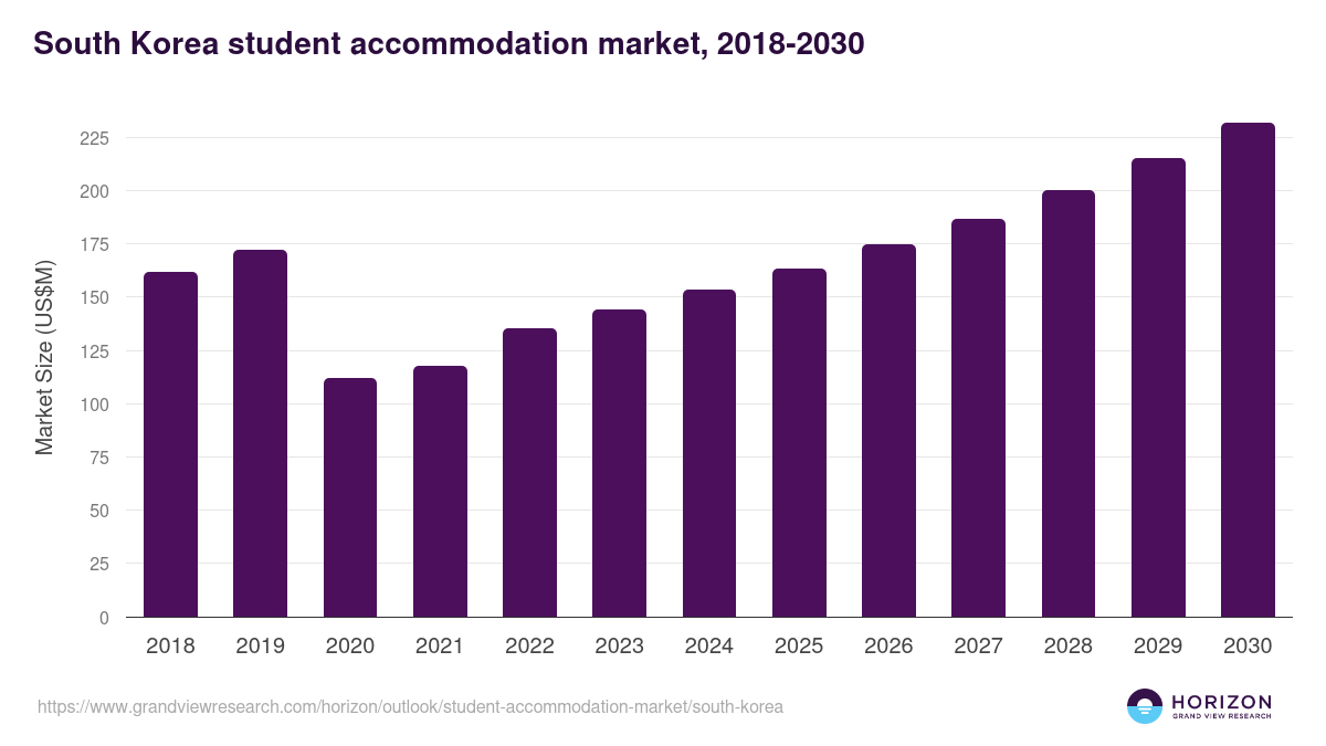 South Korea student accommodation market, 2018-2030 (US$M)