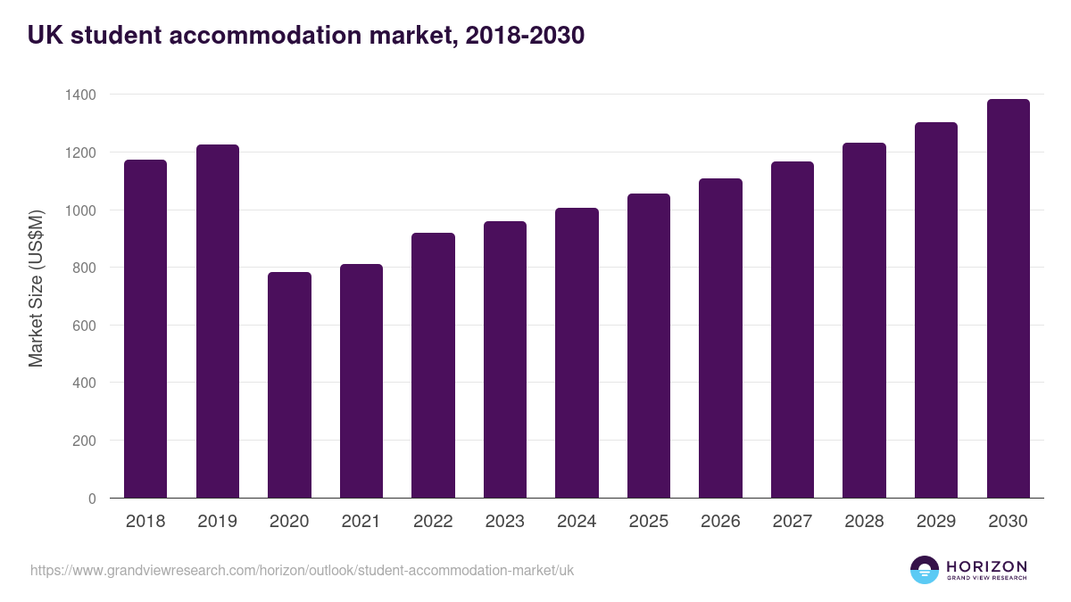 UK student accommodation market, 2018-2030 (US$M)
