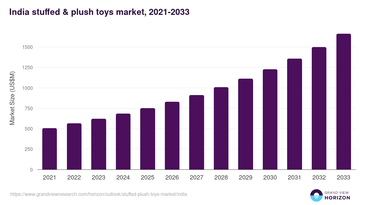 India stuffed & plush toys market, 2021-2033 (US$M)