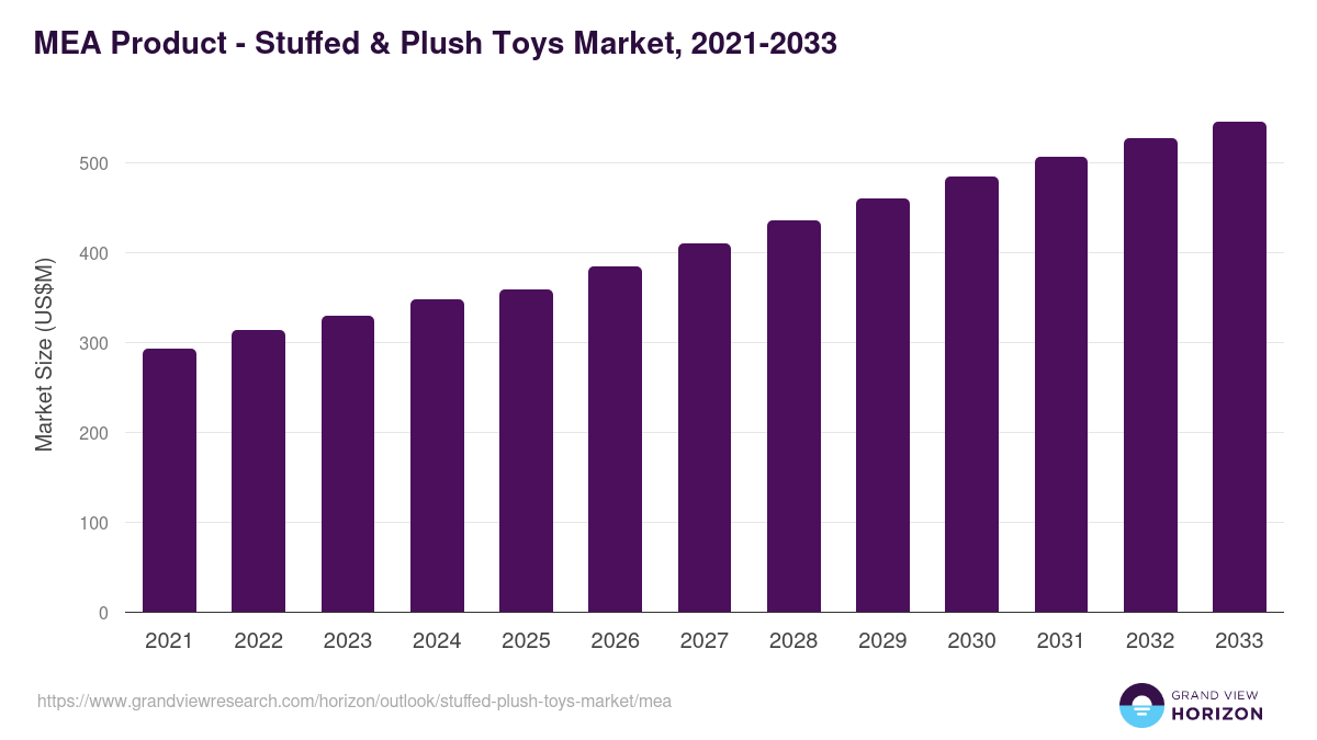 Middle East & Africa stuffed & plush toys market, 2021-2033 (US$M)