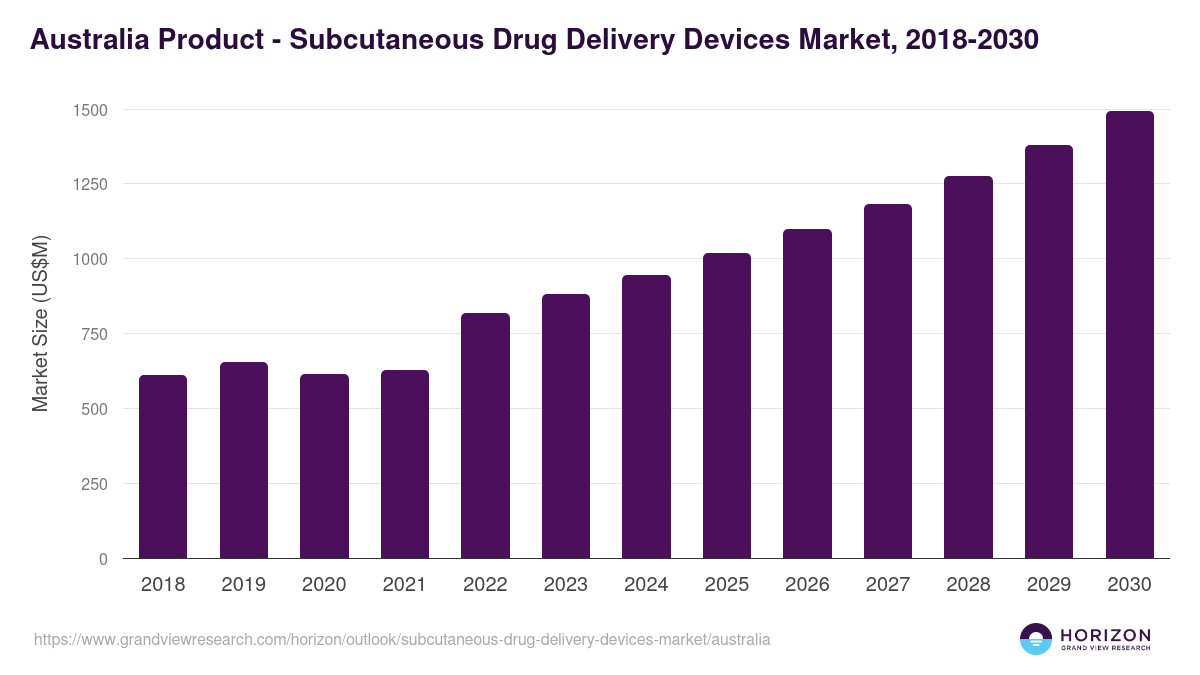 Australia subcutaneous drug delivery devices market, 2018-2030 (US$M)