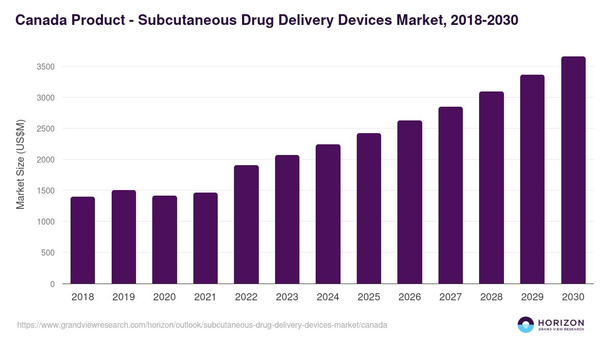 Canada subcutaneous drug delivery devices market, 2018-2030 (US$M)