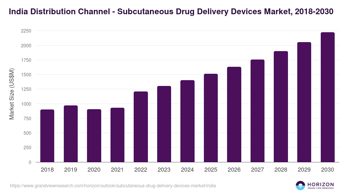 India subcutaneous drug delivery devices market, 2018-2030 (US$M)