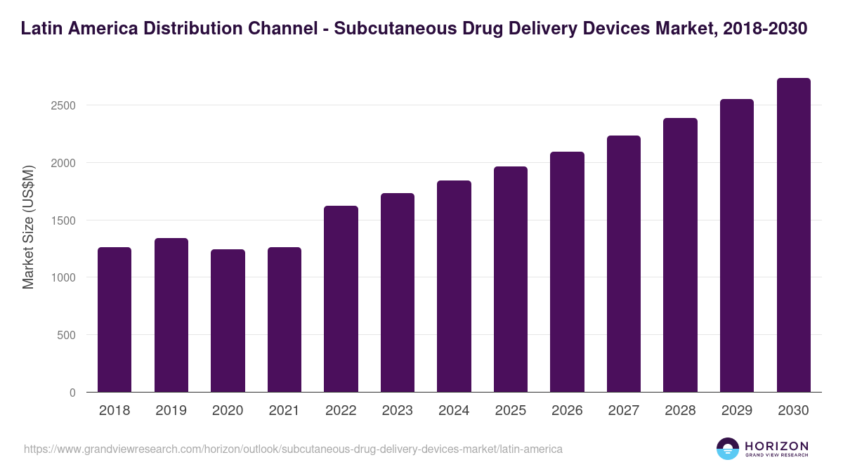 Latin America subcutaneous drug delivery devices market, 2018-2030 (US$M)