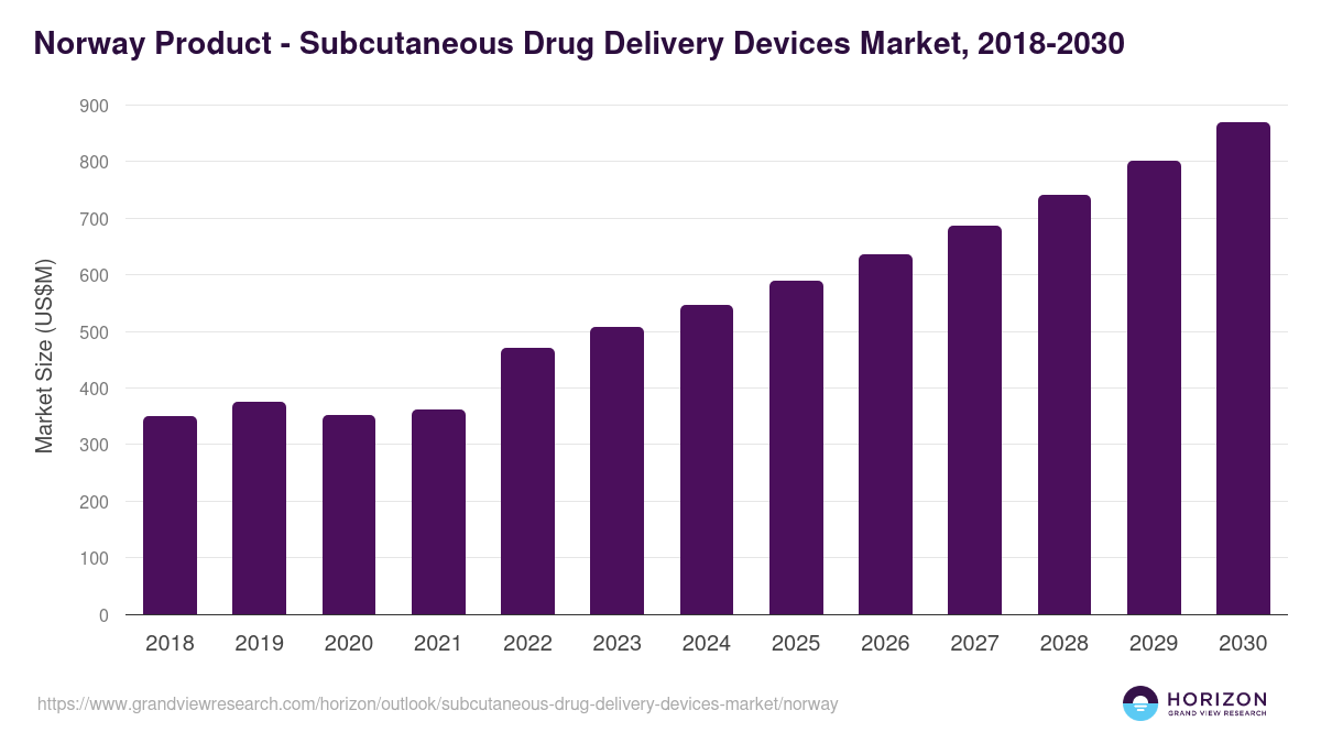Norway subcutaneous drug delivery devices market, 2018-2030 (US$M)